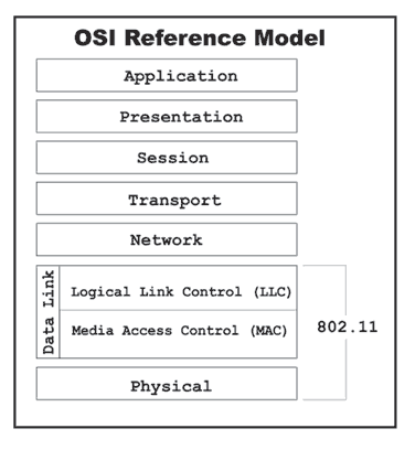 osi model for 802.11
