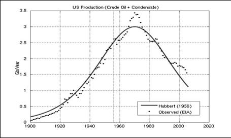 z Hubbert_US_high copia.jpg