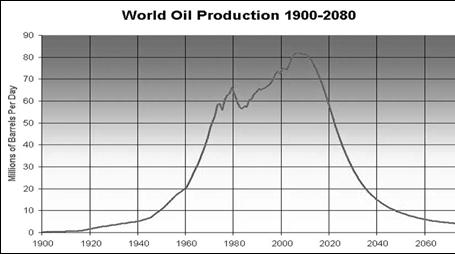 z World Oil Production.jpg