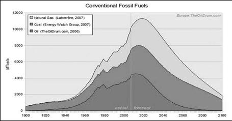z Peak fossil fuels.jpg