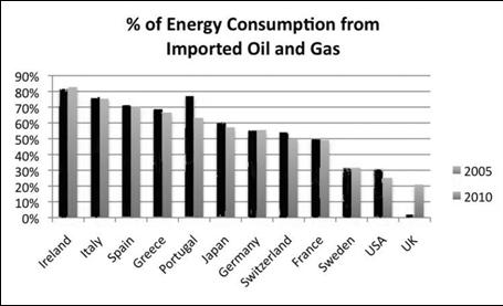 z Percent-of-energy-consumption-from-imported-oil-and-gas.jpg