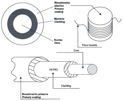 Cavo fibra ottica