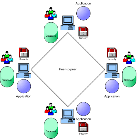 Rete "peer to peer"