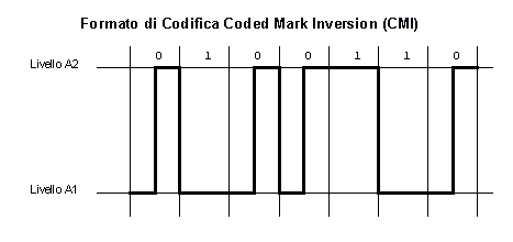 Coded Mark Inversion B-ISDN