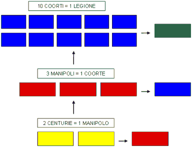 La struttura dell'esercito al tempo di Cesare