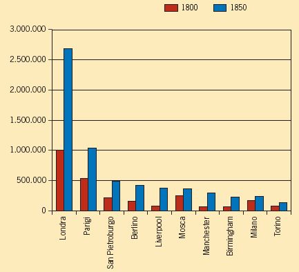 Crescita della popolazione in alcune citt europee tra 1800 e 1850